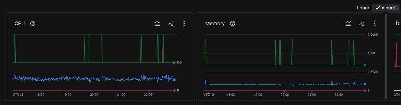 CPU / Memory usage